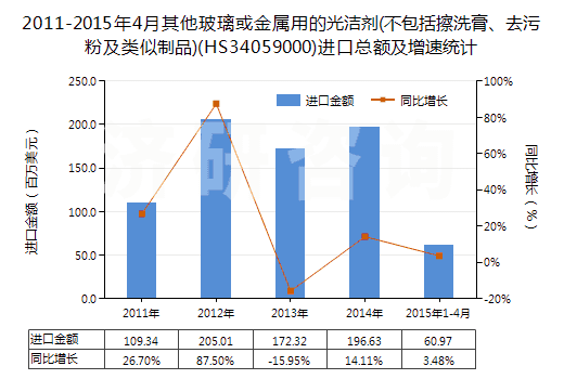 2011-2015年4月其他玻璃或金屬用的光潔劑(不包括擦洗膏、去污粉及類似制品)(HS34059000)進(jìn)口總額及增速統(tǒng)計(jì)